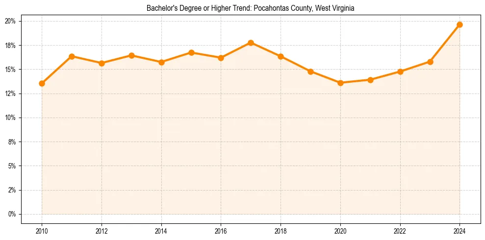 Trend chart showing bachelor degree growth in 
