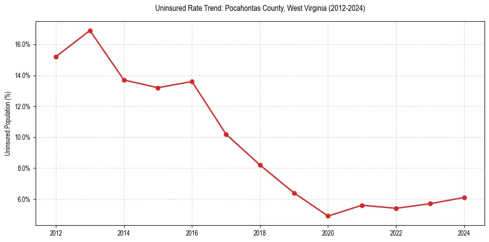 Uninsured trend chart for Pocahontas County, West Virginia
