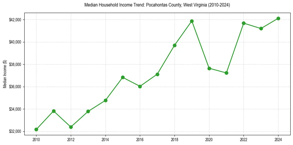 Income trend for 