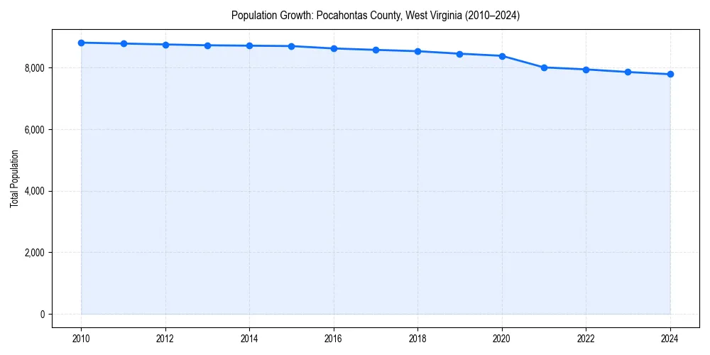 Population trends in 