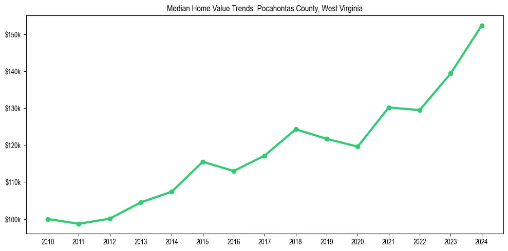 Median property value trends in 
