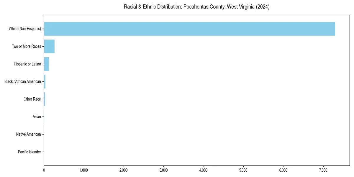 Bar chart showing racial distribution in  for 2024