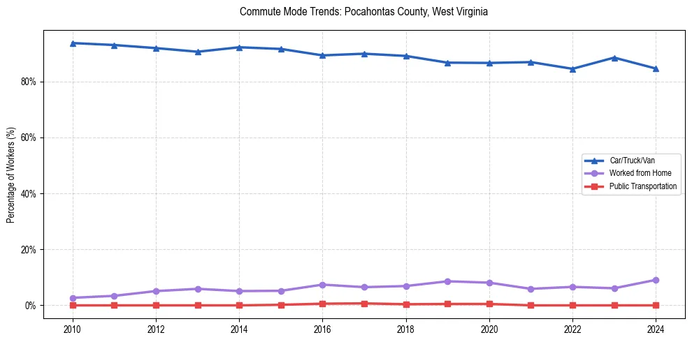 Transportation trends in Pocahontas County, West Virginia