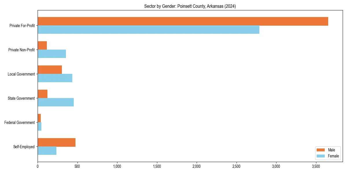 Employment sector breakdown by gender in 