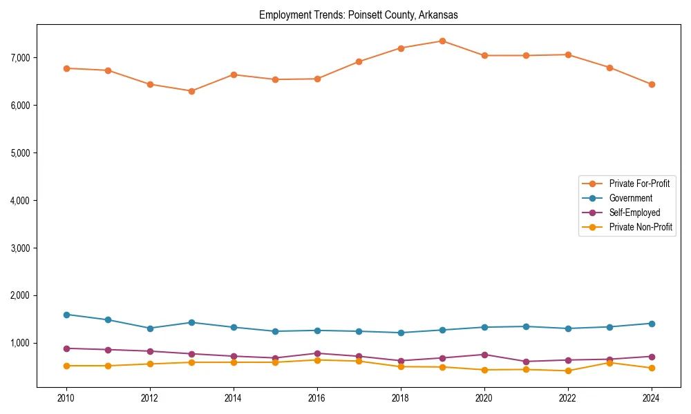 Long-term employment trends in 