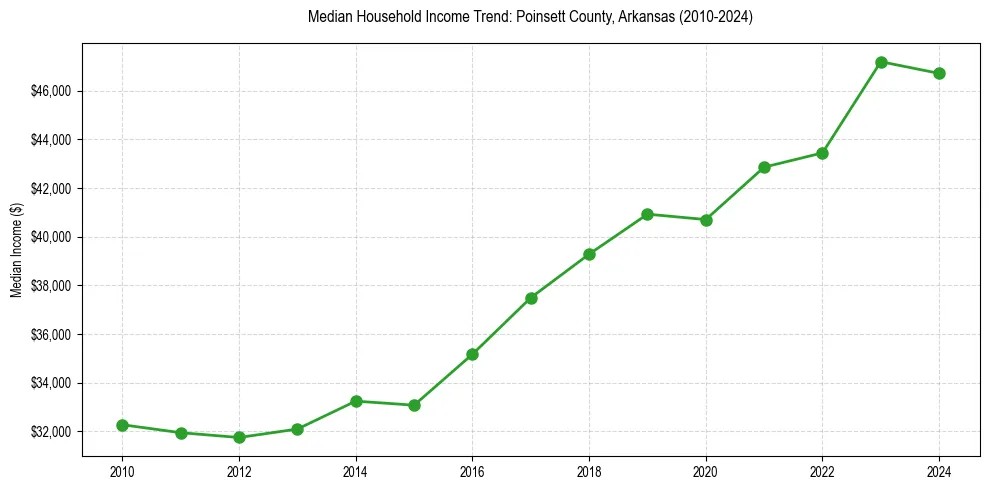 Income trend for 