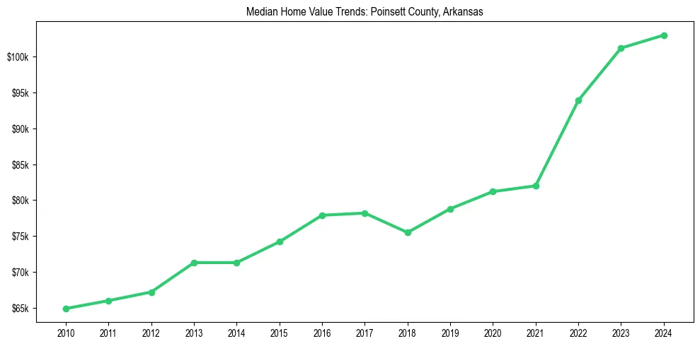 Median property value trends in 