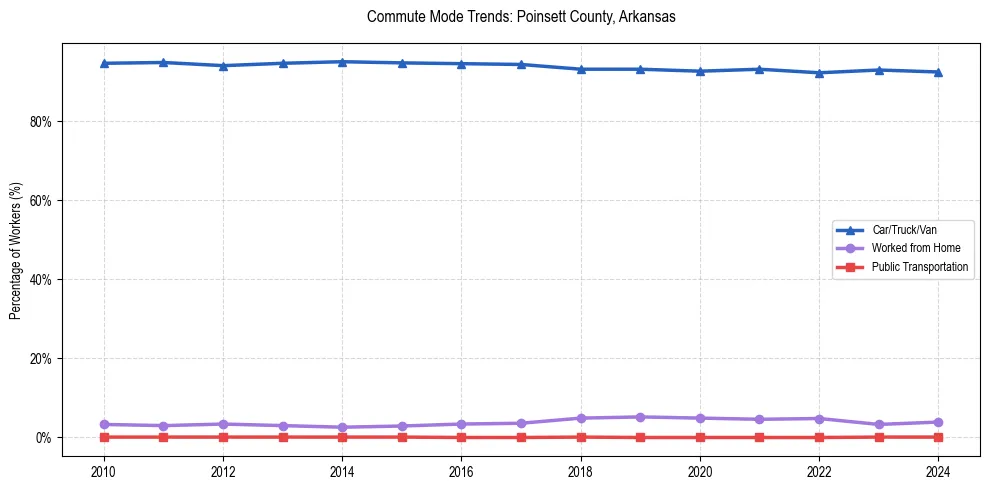 Transportation trends in Poinsett County, Arkansas