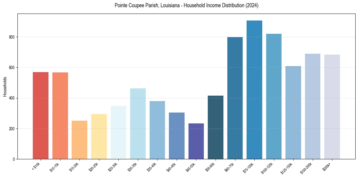 Income Distribution for 