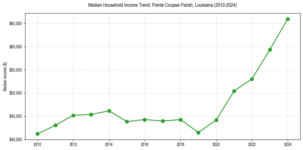 Income trend for 