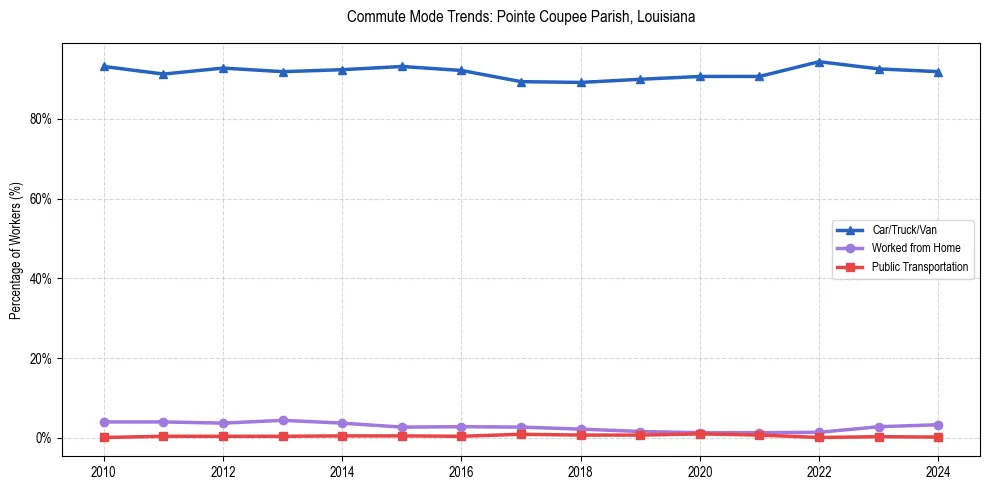 Transportation trends in Pointe Coupee Parish, Louisiana