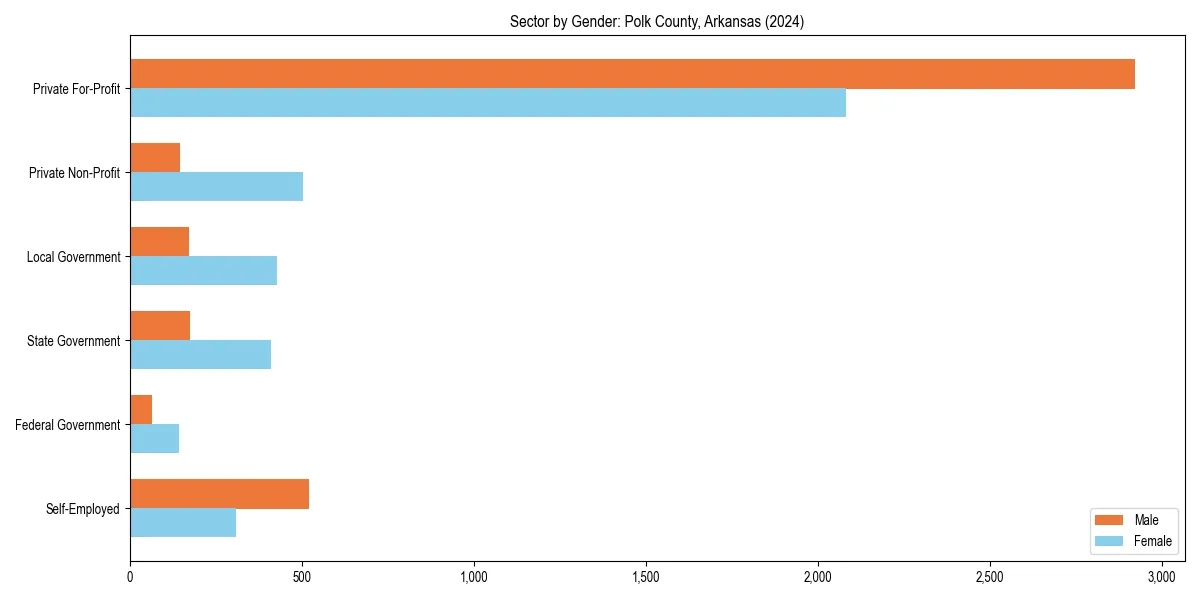 Employment sector breakdown by gender in 