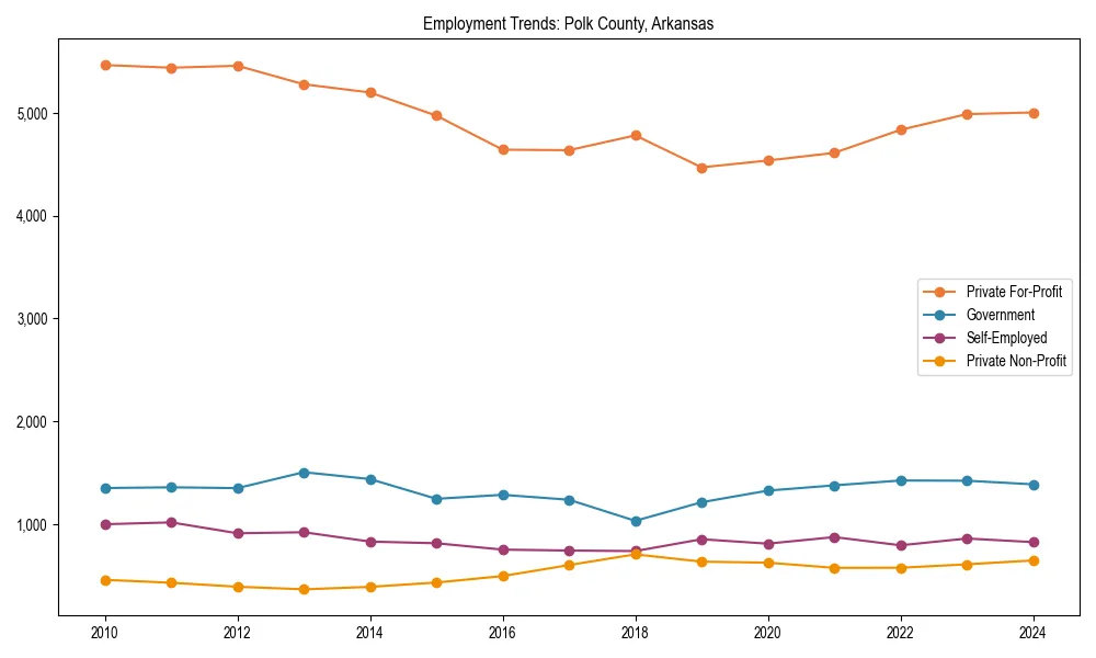 Long-term employment trends in 
