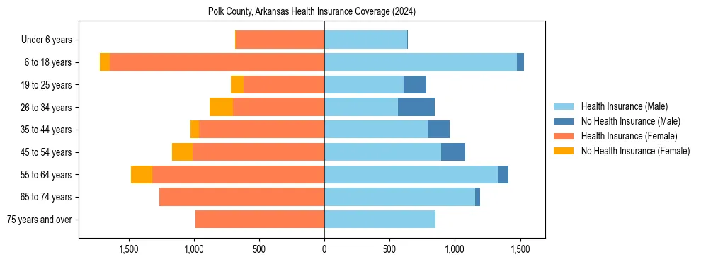 Health insurance pyramid for Polk County, Arkansas