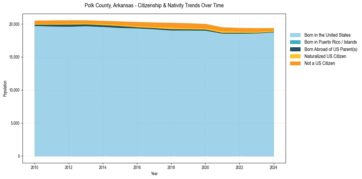 Historical nativity trends for 