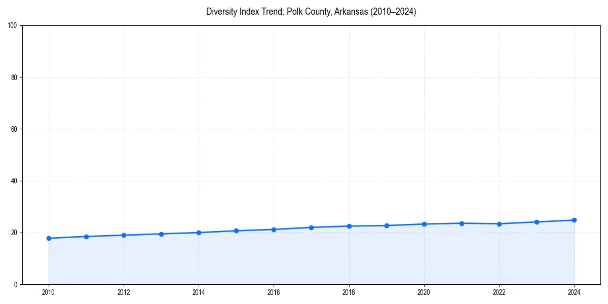 Line chart showing diversity index trends for 