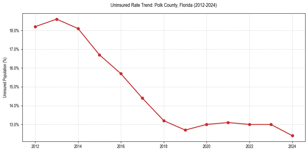 Uninsured trend chart for Polk County, Florida
