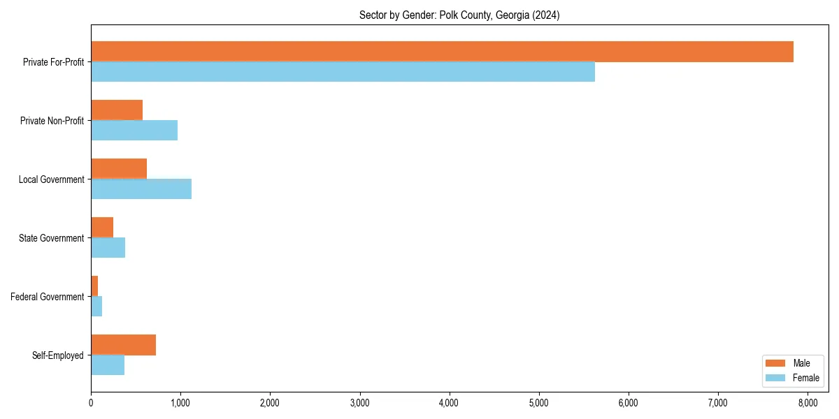 Employment sector breakdown by gender in 