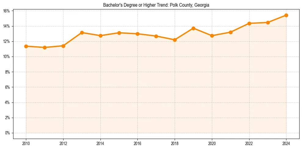 Trend chart showing bachelor degree growth in 
