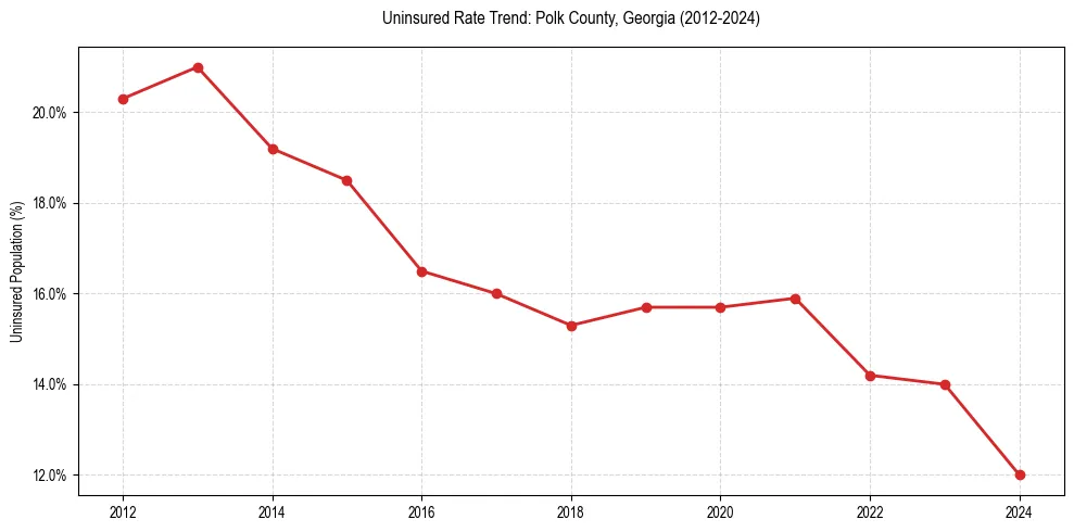 Uninsured trend chart for Polk County, Georgia