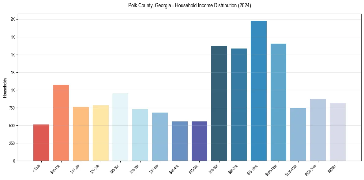 Income Distribution for 