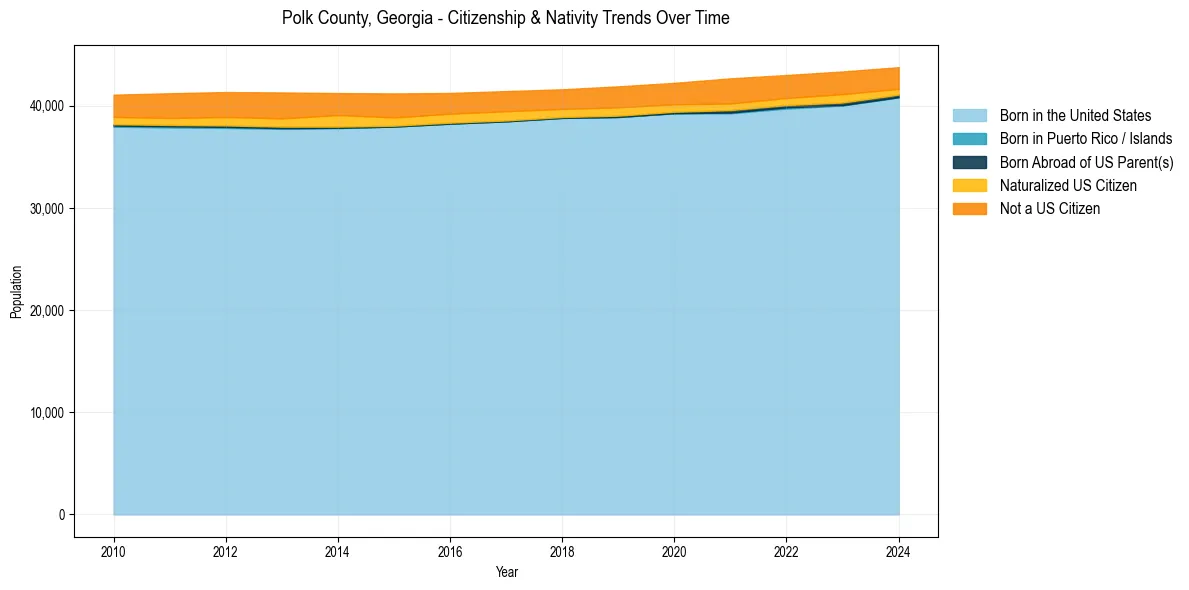 Historical nativity trends for 