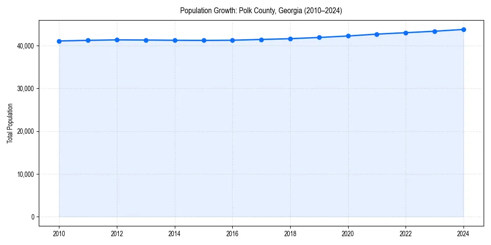 Population trends in 