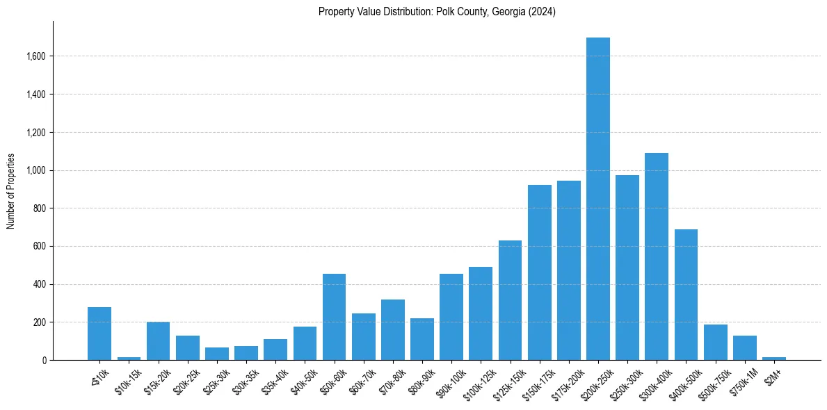 Value Distribution for 