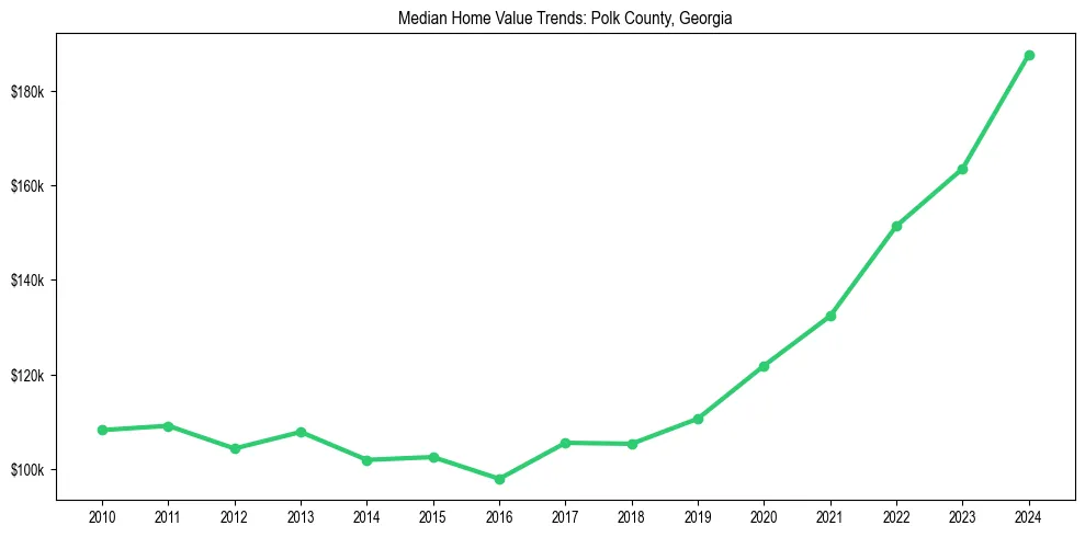 Median property value trends in 