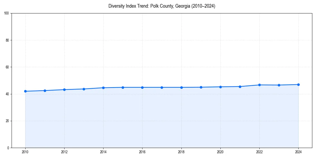 Line chart showing diversity index trends for 