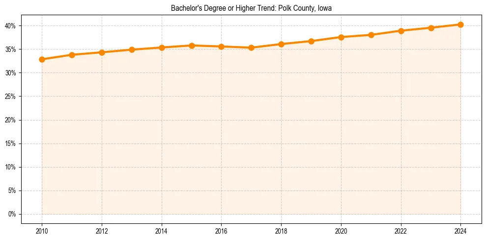 Trend chart showing bachelor degree growth in 