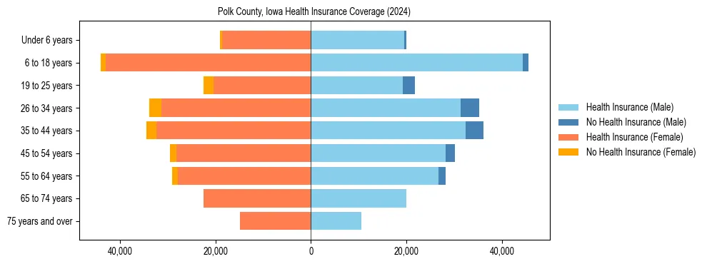 Health insurance pyramid for Polk County, Iowa