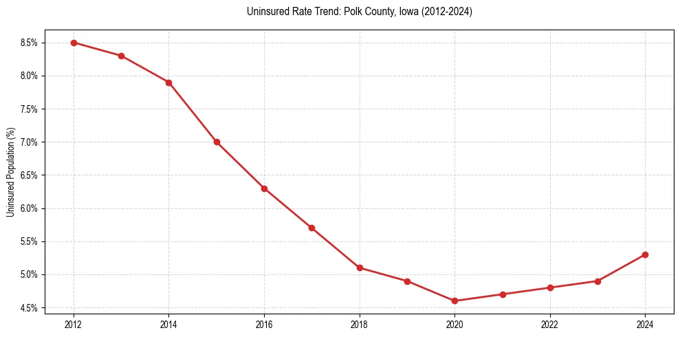 Uninsured trend chart for Polk County, Iowa