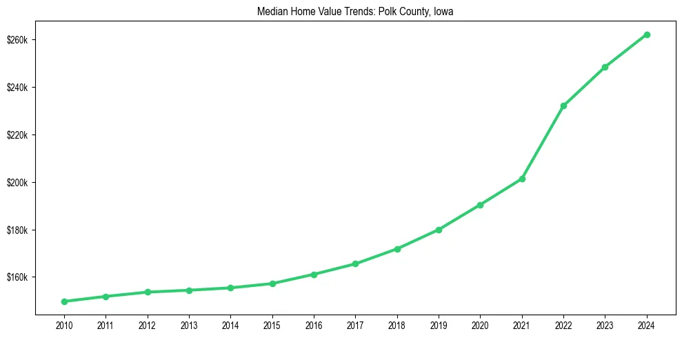 Median property value trends in 
