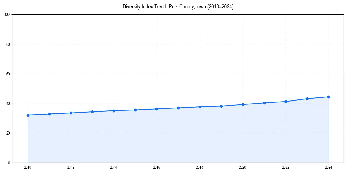 Line chart showing diversity index trends for 