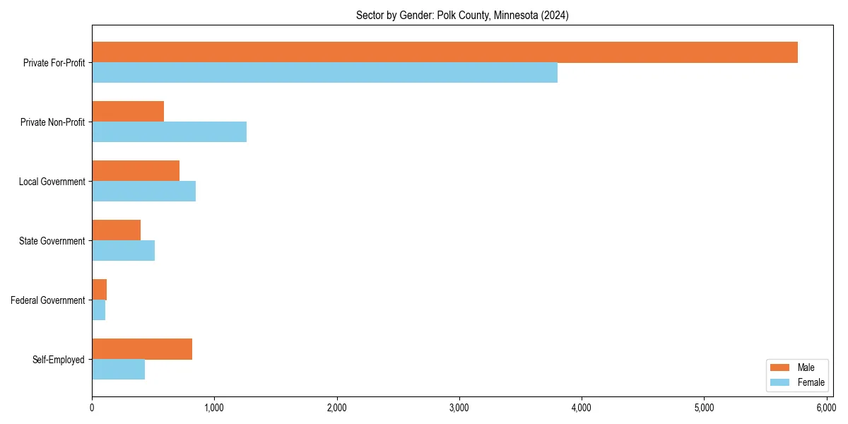 Employment sector breakdown by gender in 