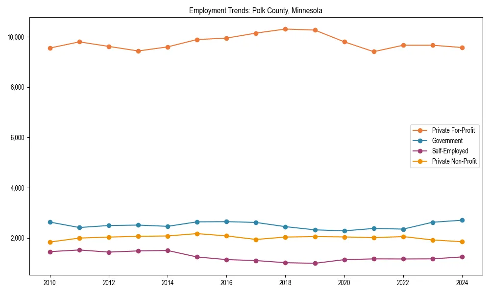Long-term employment trends in 