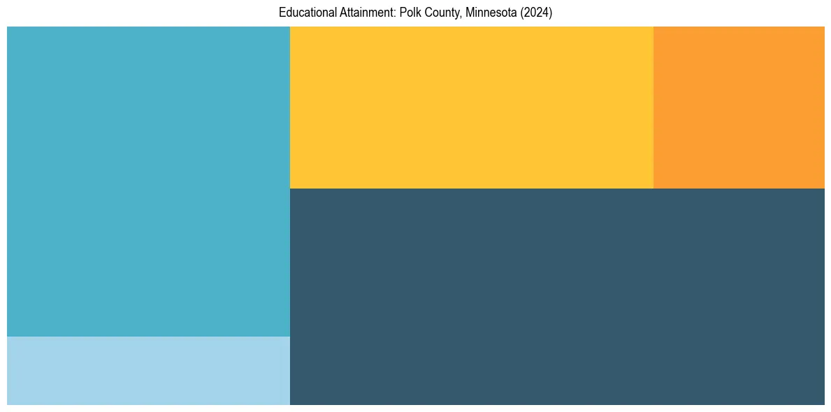 Education Treemap for  in 2024