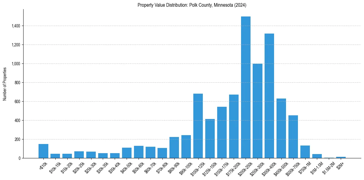 Value Distribution for 
