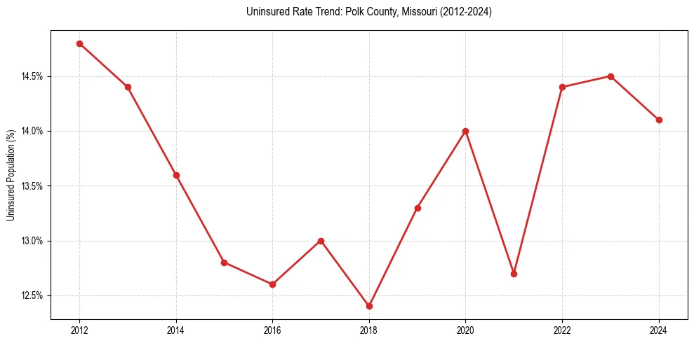 Uninsured trend chart for Polk County, Missouri