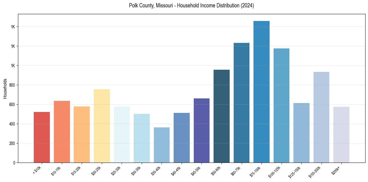 Income Distribution for 
