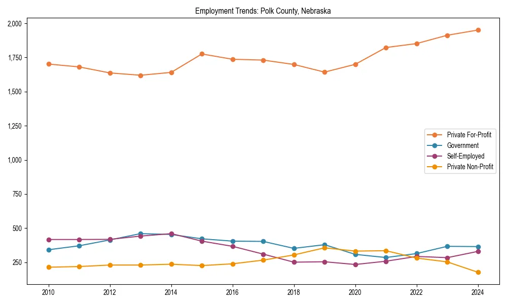 Long-term employment trends in 