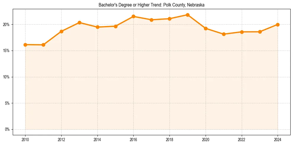 Trend chart showing bachelor degree growth in 