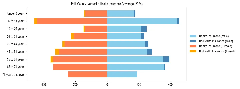 Health insurance pyramid for Polk County, Nebraska
