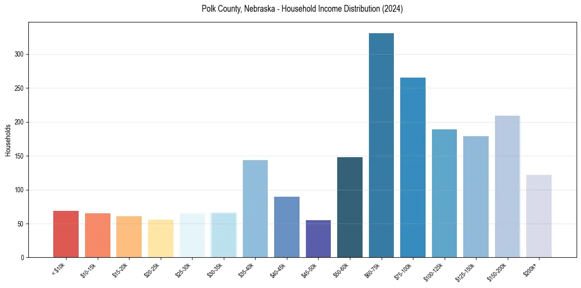 Income Distribution for 