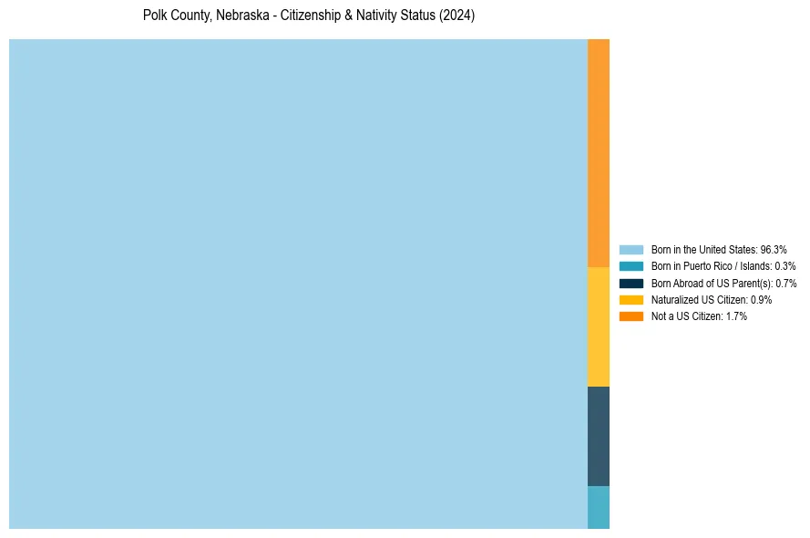 Nativity Treemap for 