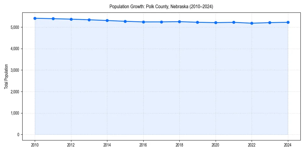 Population trends in 