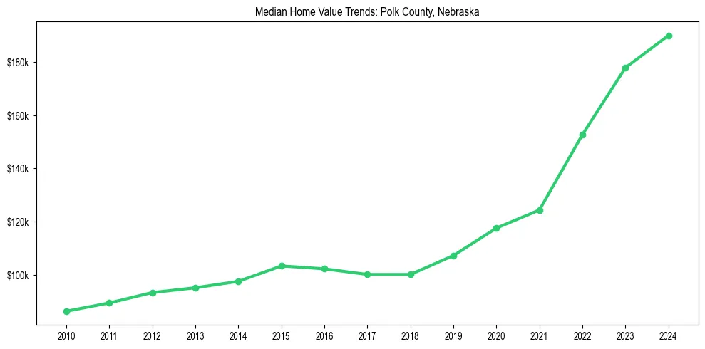 Median property value trends in 