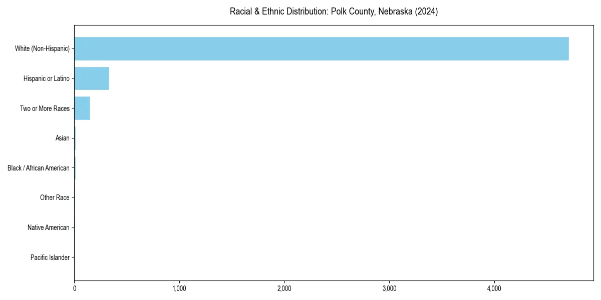 Bar chart showing racial distribution in  for 2024