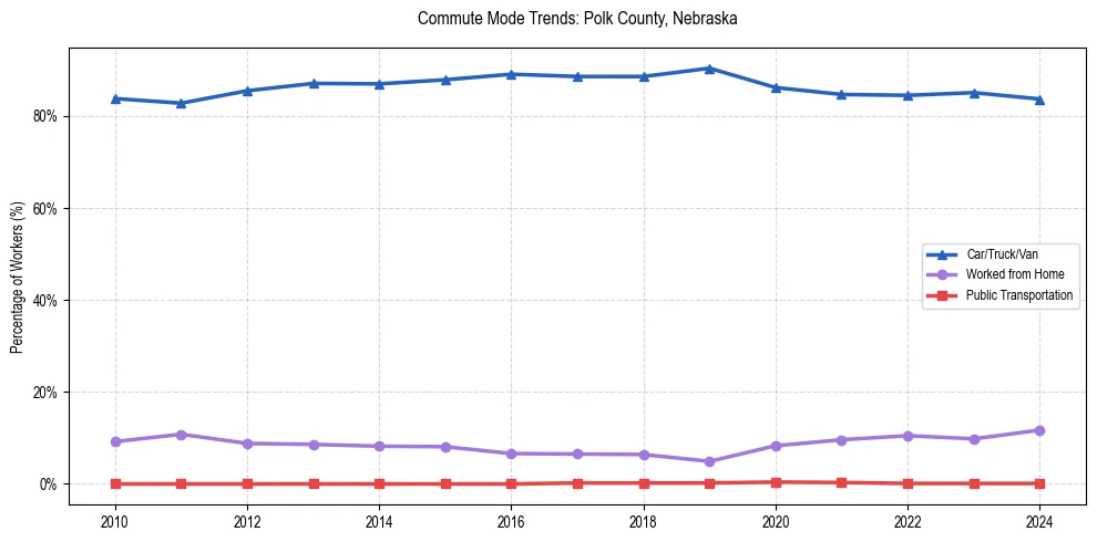 Transportation trends in Polk County, Nebraska